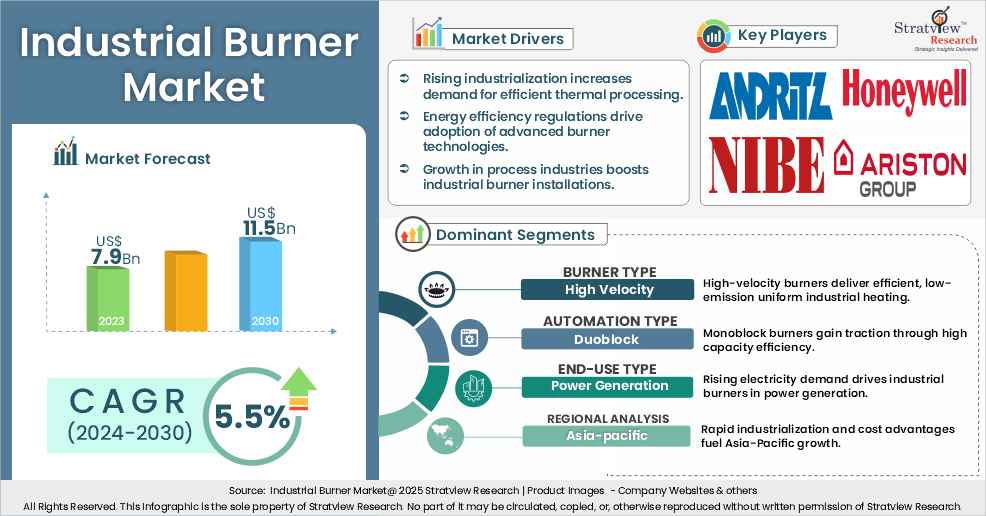 industrial burner market insights